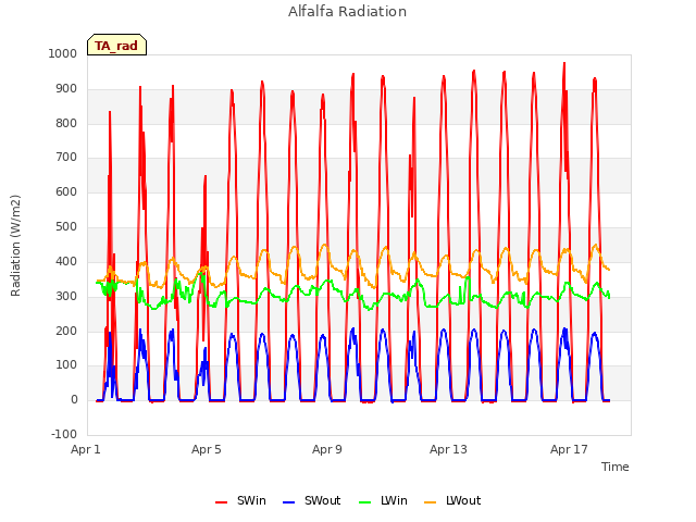 Explore the graph:Alfalfa Radiation in a new window
