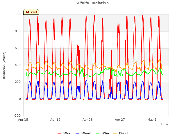 Explore the graph:Alfalfa Radiation in a new window