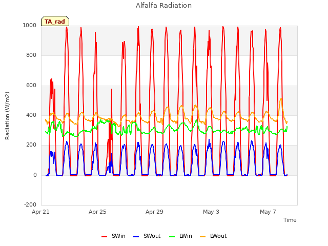 Explore the graph:Alfalfa Radiation in a new window