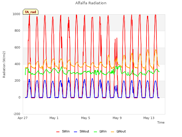 Explore the graph:Alfalfa Radiation in a new window