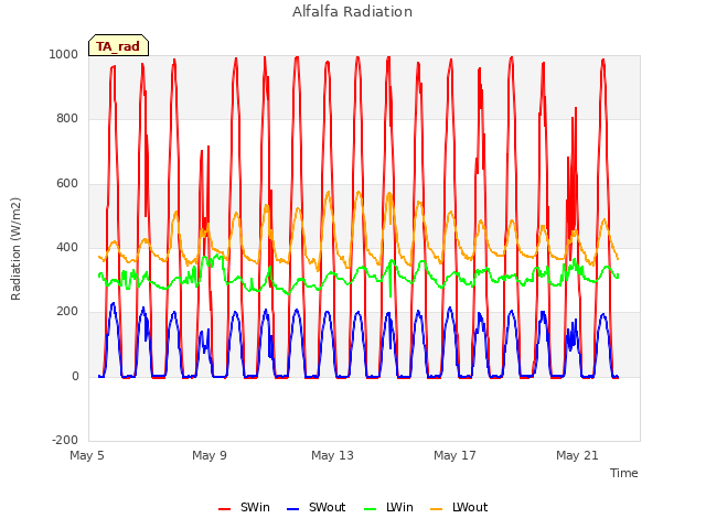 Explore the graph:Alfalfa Radiation in a new window
