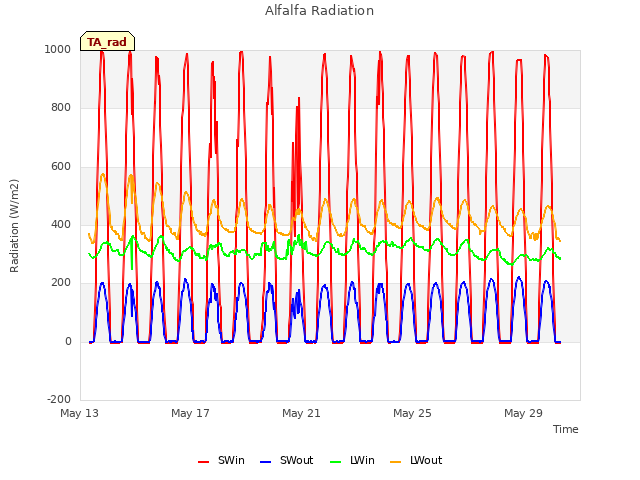 Explore the graph:Alfalfa Radiation in a new window