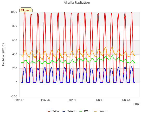 Explore the graph:Alfalfa Radiation in a new window