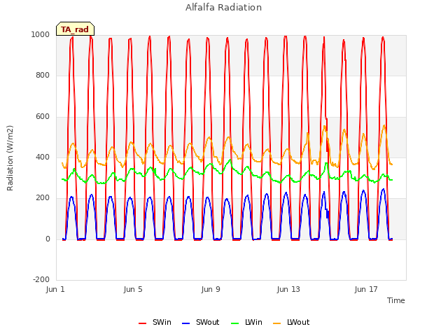 Explore the graph:Alfalfa Radiation in a new window