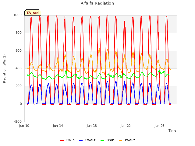 Explore the graph:Alfalfa Radiation in a new window