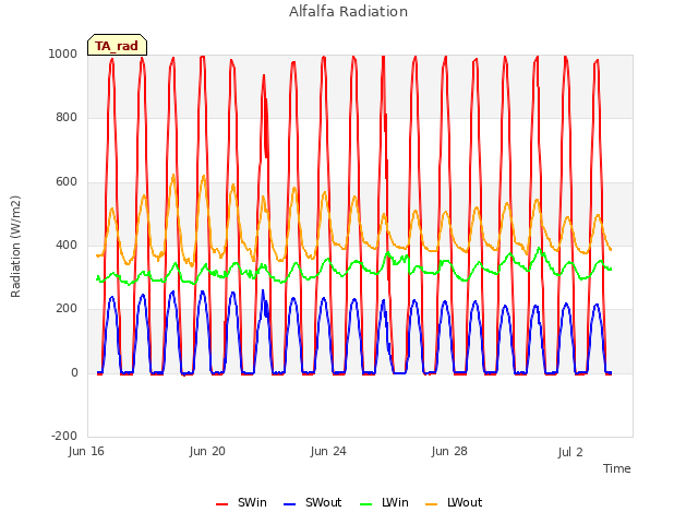 Explore the graph:Alfalfa Radiation in a new window