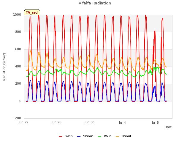 Explore the graph:Alfalfa Radiation in a new window