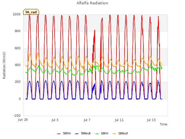 Explore the graph:Alfalfa Radiation in a new window