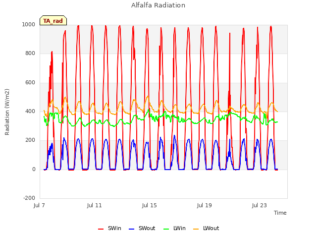 Explore the graph:Alfalfa Radiation in a new window