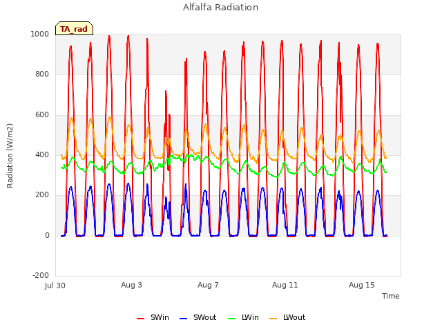 Explore the graph:Alfalfa Radiation in a new window