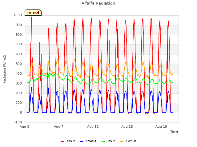 Explore the graph:Alfalfa Radiation in a new window