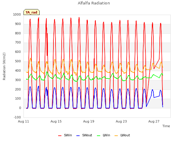 Explore the graph:Alfalfa Radiation in a new window