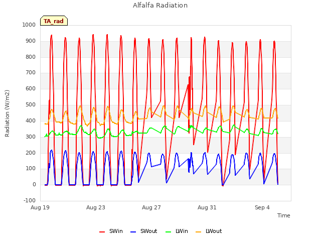 Explore the graph:Alfalfa Radiation in a new window