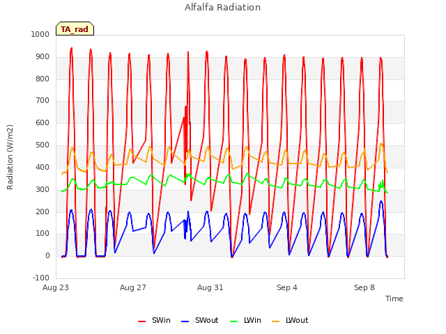 Explore the graph:Alfalfa Radiation in a new window