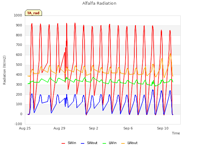 Explore the graph:Alfalfa Radiation in a new window
