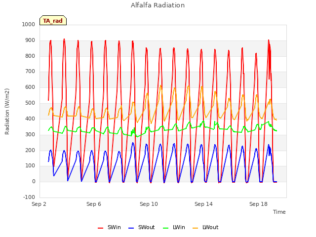 Explore the graph:Alfalfa Radiation in a new window