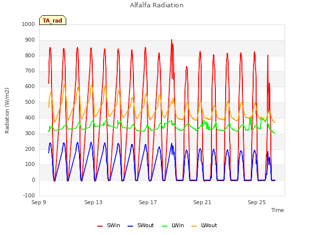 Explore the graph:Alfalfa Radiation in a new window
