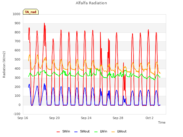 Explore the graph:Alfalfa Radiation in a new window