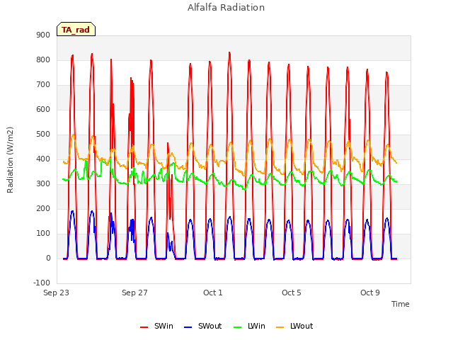 Explore the graph:Alfalfa Radiation in a new window