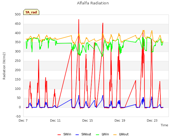 Explore the graph:Alfalfa Radiation in a new window
