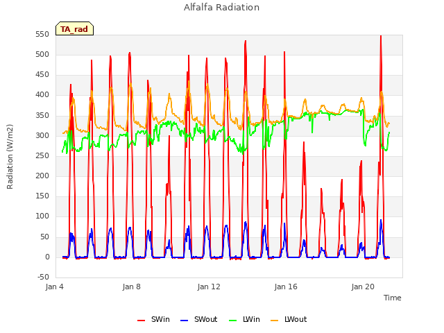 Explore the graph:Alfalfa Radiation in a new window