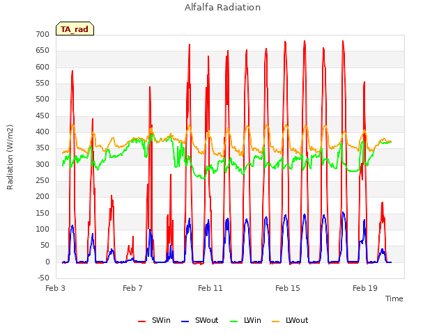 Explore the graph:Alfalfa Radiation in a new window