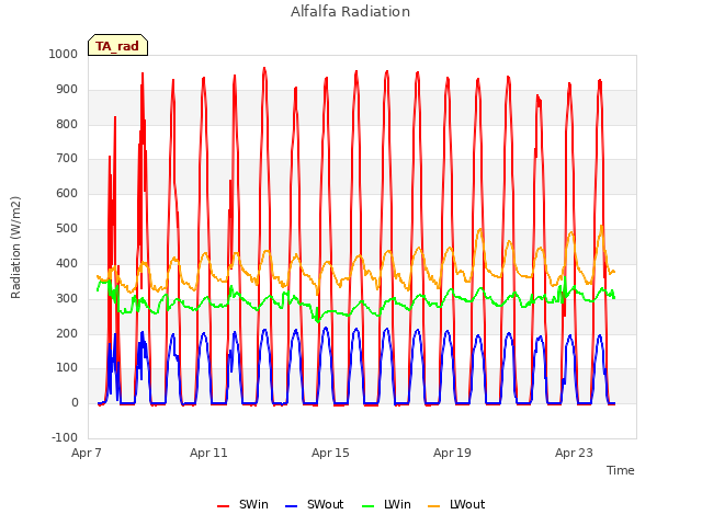 Explore the graph:Alfalfa Radiation in a new window