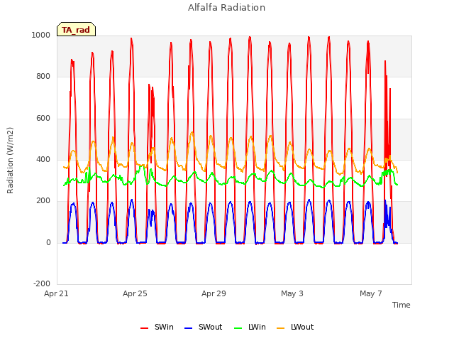 Explore the graph:Alfalfa Radiation in a new window