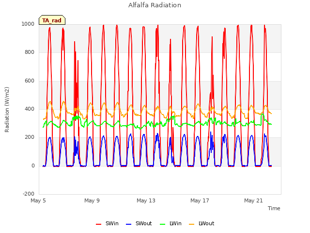 Explore the graph:Alfalfa Radiation in a new window