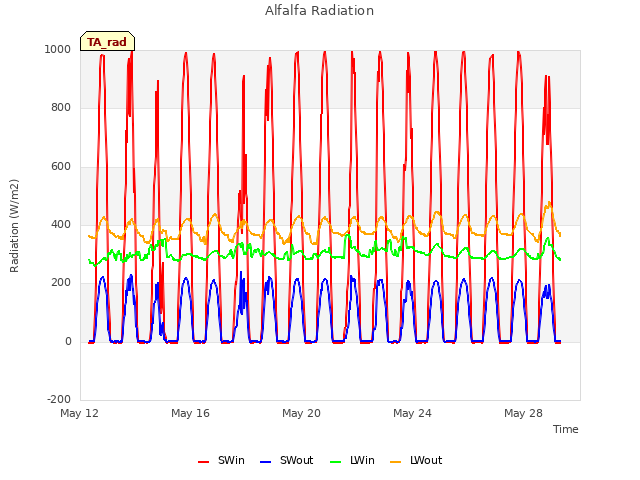 Explore the graph:Alfalfa Radiation in a new window
