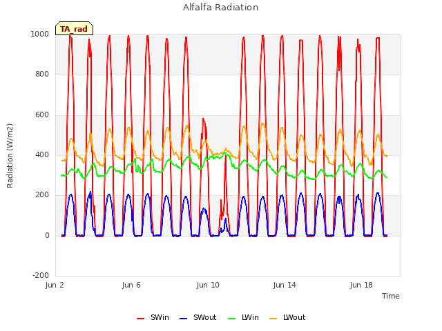 Explore the graph:Alfalfa Radiation in a new window