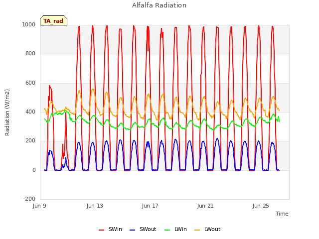 Explore the graph:Alfalfa Radiation in a new window