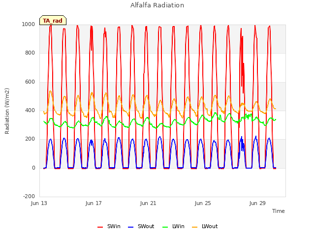 Explore the graph:Alfalfa Radiation in a new window