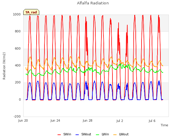 Explore the graph:Alfalfa Radiation in a new window