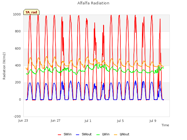 Explore the graph:Alfalfa Radiation in a new window