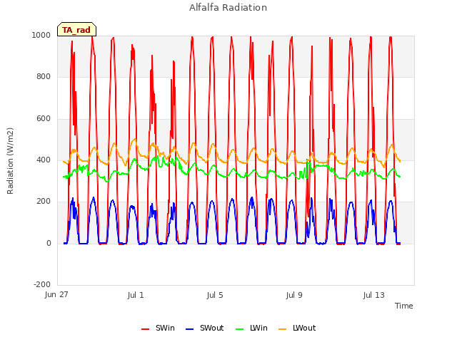 Explore the graph:Alfalfa Radiation in a new window