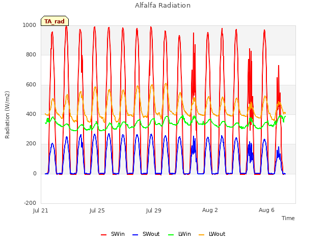 Explore the graph:Alfalfa Radiation in a new window