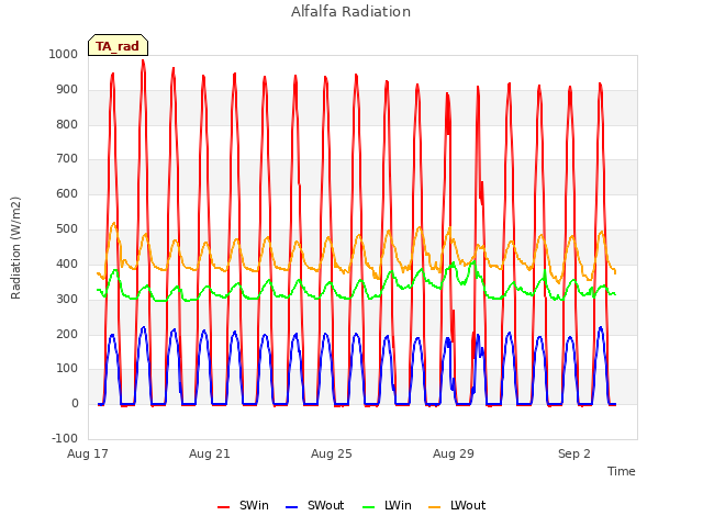 Explore the graph:Alfalfa Radiation in a new window