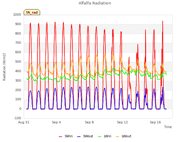 Explore the graph:Alfalfa Radiation in a new window