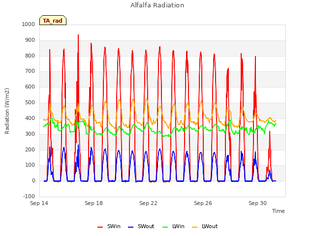 Explore the graph:Alfalfa Radiation in a new window