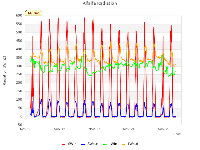Explore the graph:Alfalfa Radiation in a new window