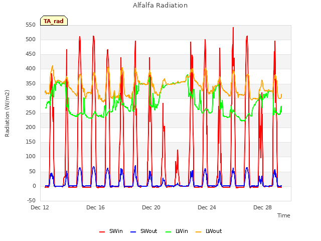 Explore the graph:Alfalfa Radiation in a new window
