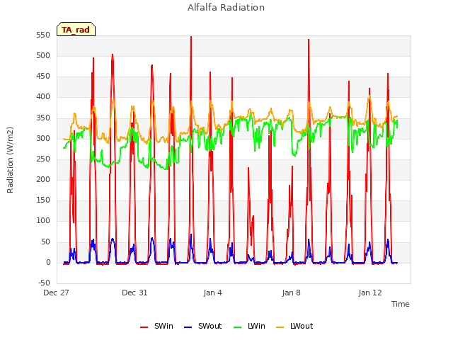 Explore the graph:Alfalfa Radiation in a new window