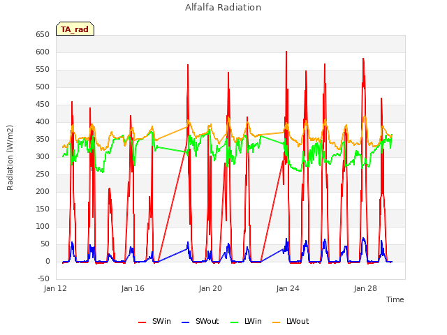 Explore the graph:Alfalfa Radiation in a new window