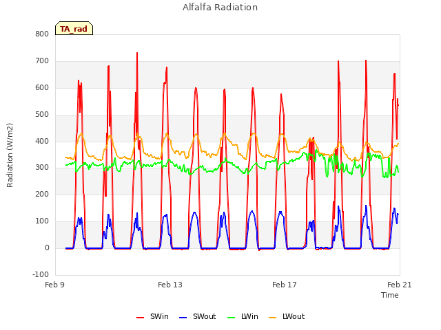Explore the graph:Alfalfa Radiation in a new window