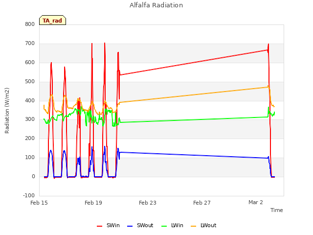 Explore the graph:Alfalfa Radiation in a new window