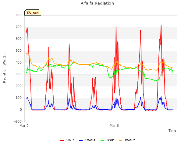 Explore the graph:Alfalfa Radiation in a new window