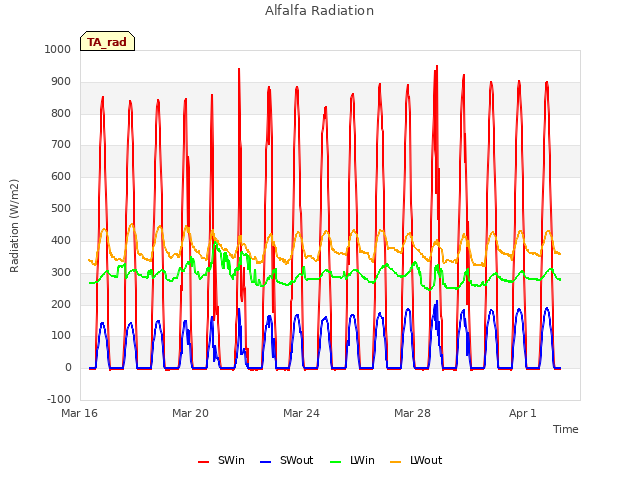 Explore the graph:Alfalfa Radiation in a new window