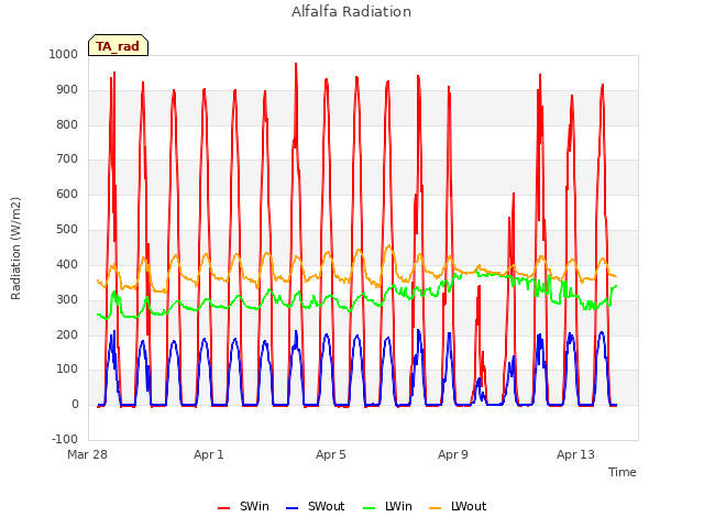 Explore the graph:Alfalfa Radiation in a new window