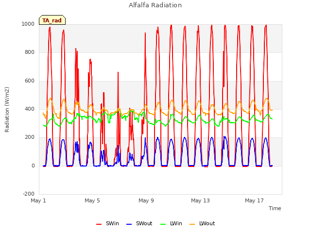 Explore the graph:Alfalfa Radiation in a new window